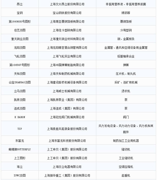 第一批第二批上海市重点商标；；；っ2